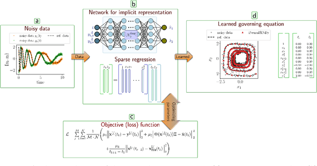 Figure 1 for A Robust SINDy Approach by Combining Neural Networks and an Integral Form