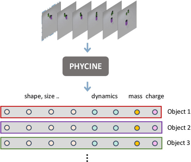 Figure 1 for Intrinsic Physical Concepts Discovery with Object-Centric Predictive Models