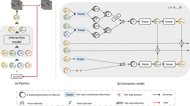 Figure 3 for Intrinsic Physical Concepts Discovery with Object-Centric Predictive Models