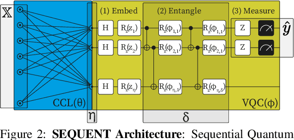 Figure 2 for SEQUENT: Towards Traceable Quantum Machine Learning using Sequential Quantum Enhanced Training