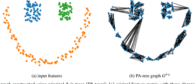 Figure 1 for Graph Construction using Principal Axis Trees for Simple Graph Convolution