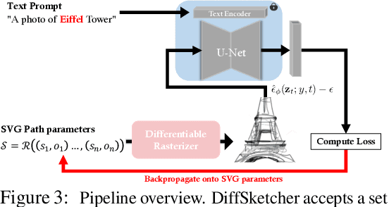 Figure 3 for DiffSketcher: Text Guided Vector Sketch Synthesis through Latent Diffusion Models