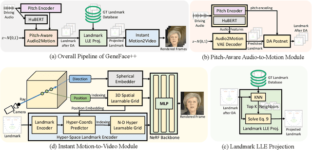 Figure 1 for GeneFace++: Generalized and Stable Real-Time Audio-Driven 3D Talking Face Generation