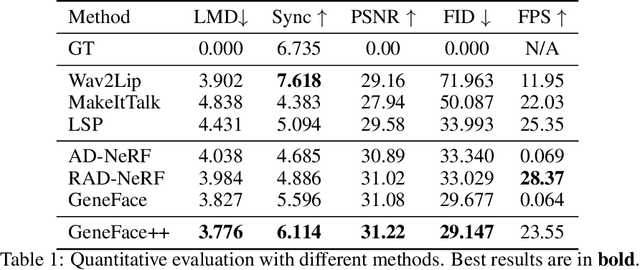 Figure 2 for GeneFace++: Generalized and Stable Real-Time Audio-Driven 3D Talking Face Generation