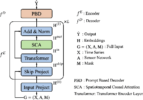 Figure 3 for CASPER: Causality-Aware Spatiotemporal Graph Neural Networks for Spatiotemporal Time Series Imputation