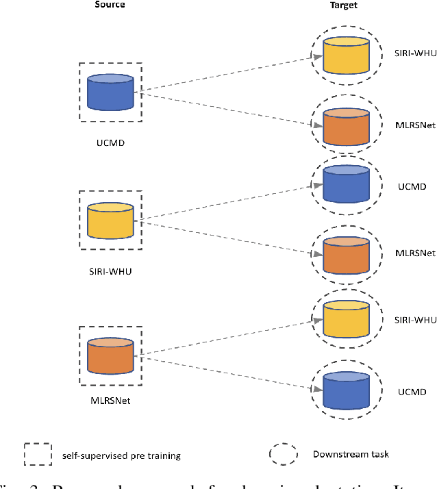 Figure 3 for Domain Adaptable Self-supervised Representation Learning on Remote Sensing Satellite Imagery