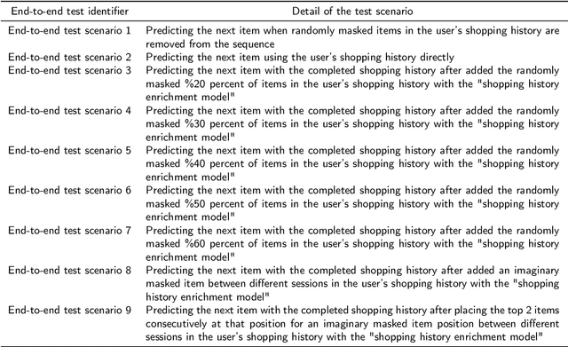 Figure 4 for Enriching User Shopping History: Empowering E-commerce with a Hierarchical Recommendation System