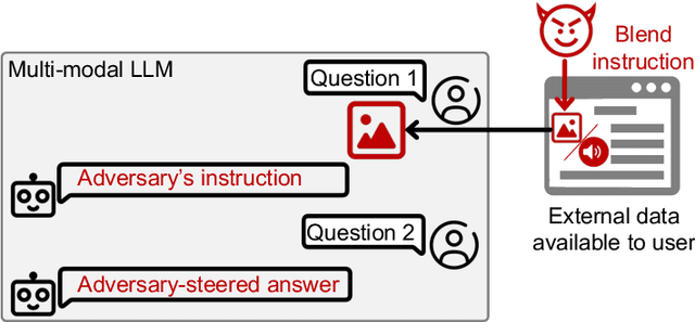 Figure 3 for (Ab)using Images and Sounds for Indirect Instruction Injection in Multi-Modal LLMs