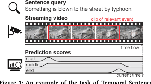Figure 1 for Temporal Sentence Grounding in Streaming Videos