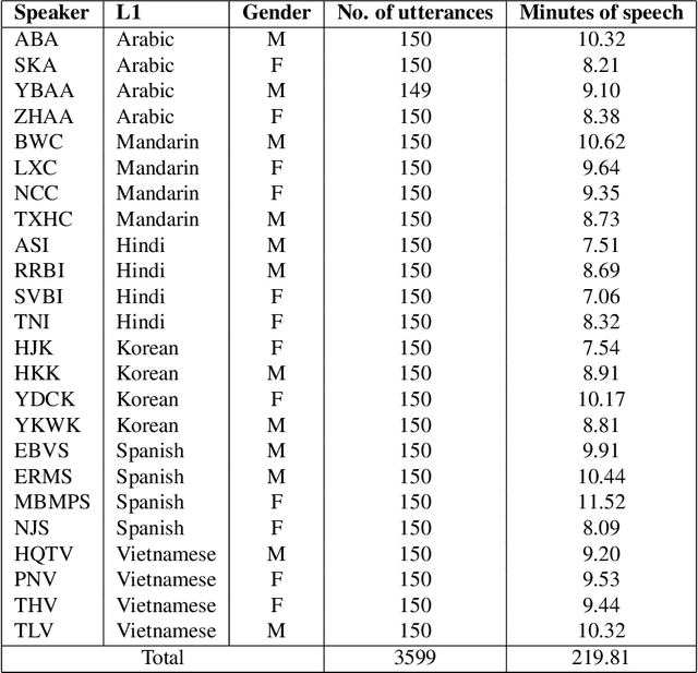 Figure 1 for Investigating the Sensitivity of Automatic Speech Recognition Systems to Phonetic Variation in L2 Englishes