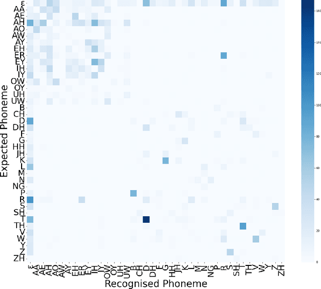 Figure 4 for Investigating the Sensitivity of Automatic Speech Recognition Systems to Phonetic Variation in L2 Englishes