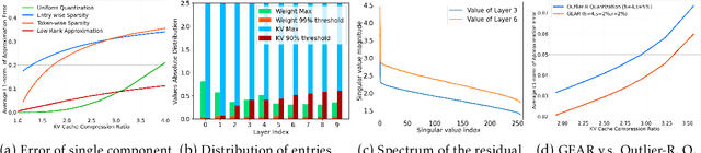 Figure 3 for GEAR: An Efficient KV Cache Compression Recipefor Near-Lossless Generative Inference of LLM