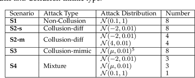 Figure 4 for FedCut: A Spectral Analysis Framework for Reliable Detection of Byzantine Colluders