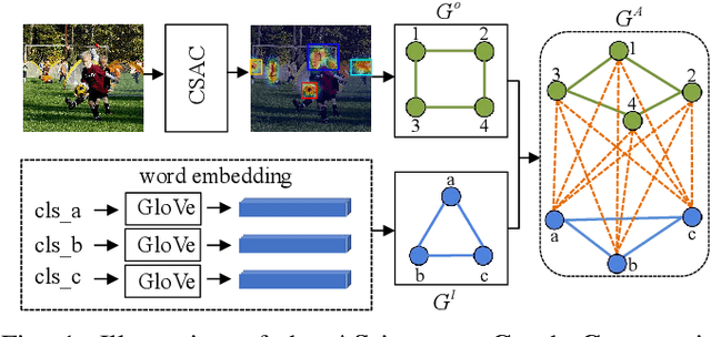 Figure 1 for Semantic-Aware Graph Matching Mechanism for Multi-Label Image Recognition