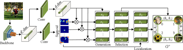 Figure 3 for Semantic-Aware Graph Matching Mechanism for Multi-Label Image Recognition