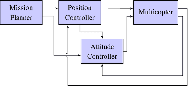 Figure 1 for Experimental Flight Testing of an Adaptive Autopilot with Parameter Drift Mitigation