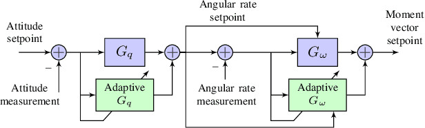 Figure 3 for Experimental Flight Testing of an Adaptive Autopilot with Parameter Drift Mitigation