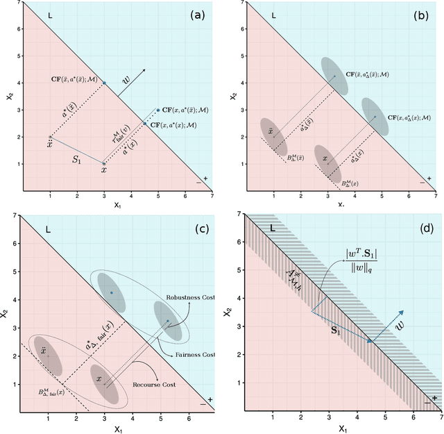 Figure 3 for Robustness Implies Fairness in Causal Algorithmic Recourse