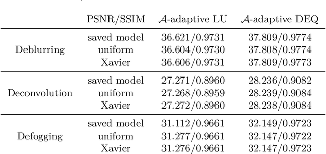 Figure 4 for Solving Inverse Problems with Model Mismatch using Untrained Neural Networks within Model-based Architectures