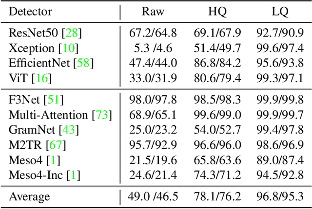 Figure 2 for Turn Fake into Real: Adversarial Head Turn Attacks Against Deepfake Detection