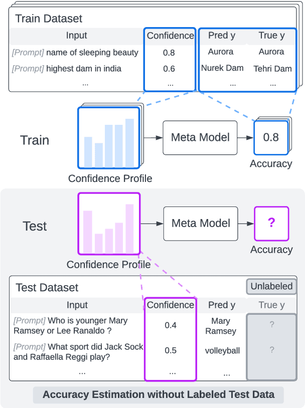 Figure 1 for Estimating Large Language Model Capabilities without Labeled Test Data