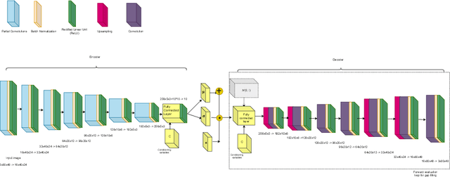 Figure 1 for Variational Auto-Encoder Based Deep Learning Technique For Filling Gaps in Reacting PIV Data