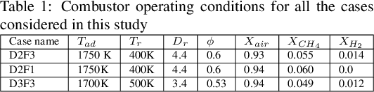 Figure 2 for Variational Auto-Encoder Based Deep Learning Technique For Filling Gaps in Reacting PIV Data