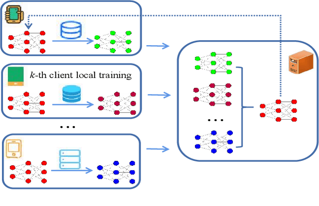 Figure 2 for An Efficient Virtual Data Generation Method for Reducing Communication in Federated Learning