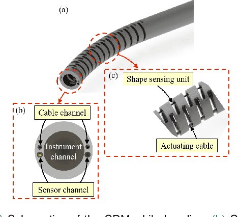 Figure 1 for Design and Fabrication of a Fiber Bragg Grating Shape Sensor for Shape Reconstruction of a Continuum Manipulator