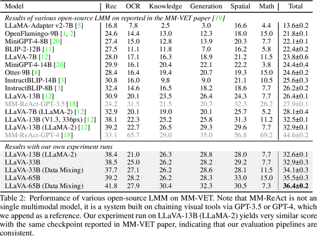 Figure 2 for An Empirical Study of Scaling Instruct-Tuned Large Multimodal Models