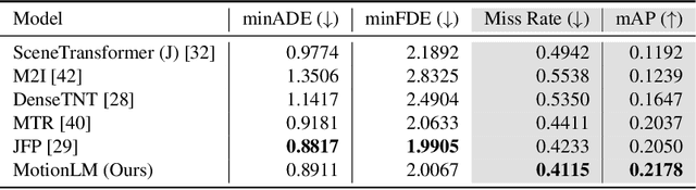 Figure 4 for MotionLM: Multi-Agent Motion Forecasting as Language Modeling