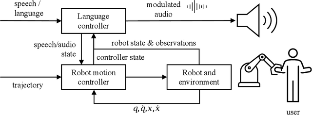 Figure 2 for Language Control in Robotics