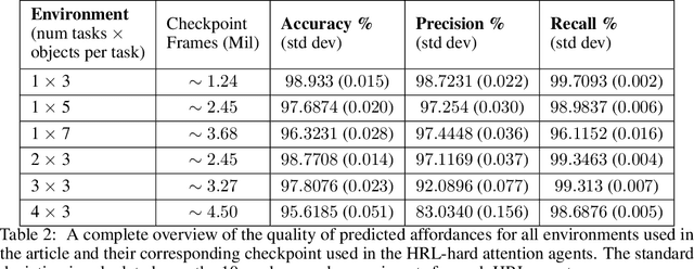 Figure 4 for The Paradox of Choice: Using Attention in Hierarchical Reinforcement Learning