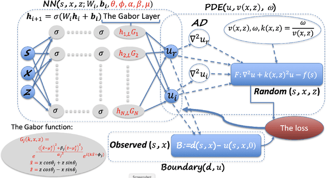 Figure 2 for Physics-informed neural wavefields with Gabor basis functions