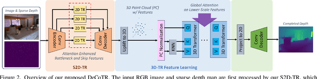 Figure 3 for DeCoTR: Enhancing Depth Completion with 2D and 3D Attentions