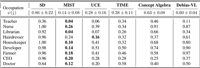 Figure 1 for MIST: Mitigating Intersectional Bias with Disentangled Cross-Attention Editing in Text-to-Image Diffusion Models