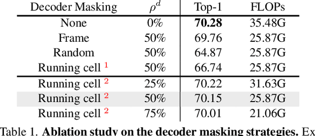 Figure 2 for VideoMAE V2: Scaling Video Masked Autoencoders with Dual Masking
