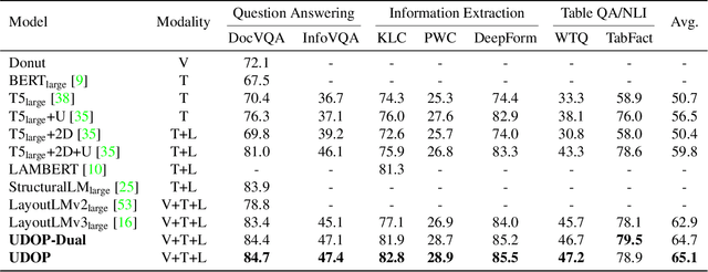 Figure 4 for Unifying Vision, Text, and Layout for Universal Document Processing