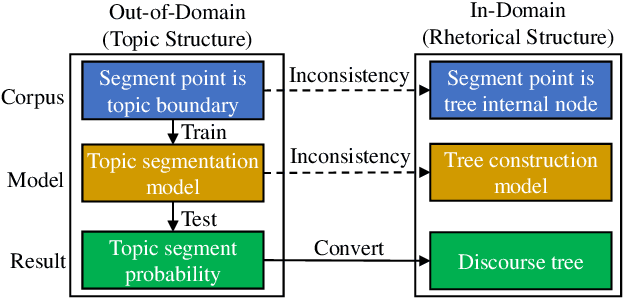 Figure 1 for Topic-driven Distant Supervision Framework for Macro-level Discourse Parsing