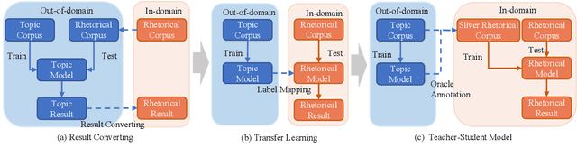 Figure 2 for Topic-driven Distant Supervision Framework for Macro-level Discourse Parsing