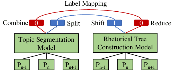 Figure 4 for Topic-driven Distant Supervision Framework for Macro-level Discourse Parsing
