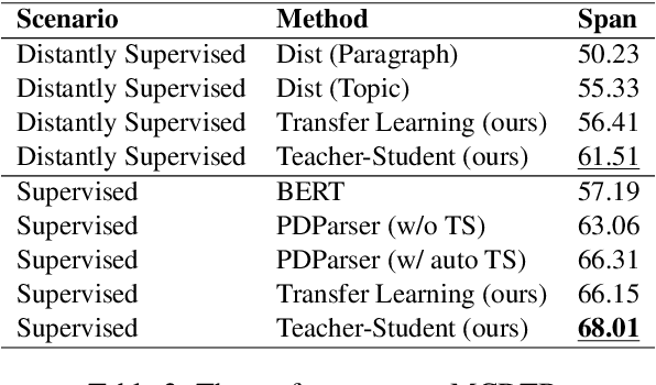 Figure 3 for Topic-driven Distant Supervision Framework for Macro-level Discourse Parsing