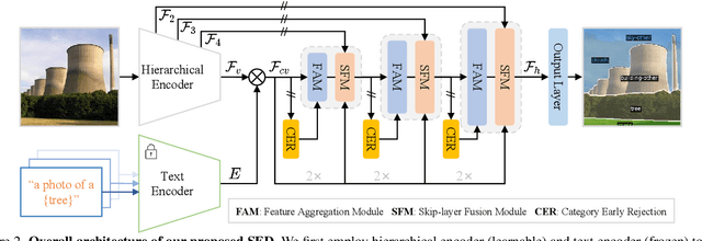 Figure 3 for SED: A Simple Encoder-Decoder for Open-Vocabulary Semantic Segmentation