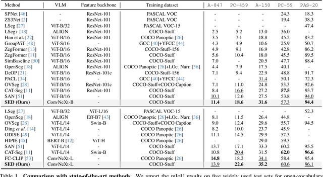 Figure 2 for SED: A Simple Encoder-Decoder for Open-Vocabulary Semantic Segmentation