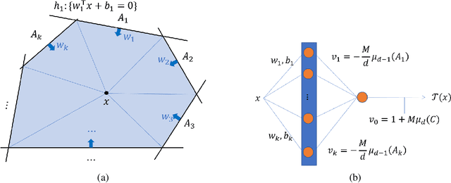 Figure 4 for Data Topology-Dependent Upper Bounds of Neural Network Widths