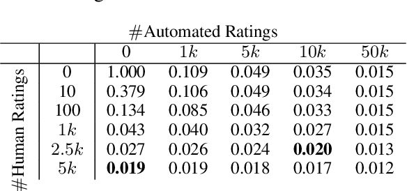 Figure 2 for On the Effectiveness of Automated Metrics for Text Generation Systems