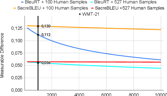 Figure 3 for On the Effectiveness of Automated Metrics for Text Generation Systems