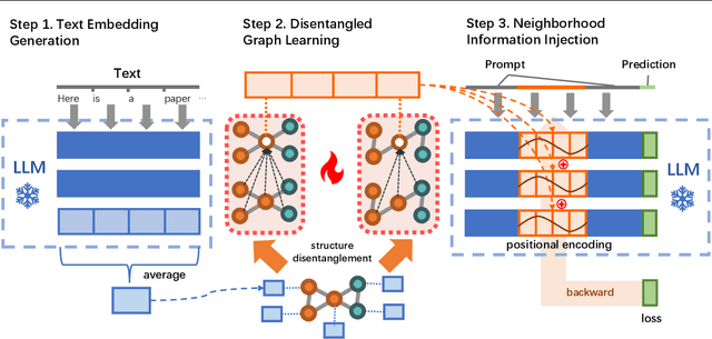 Figure 1 for Disentangled Representation Learning with Large Language Models for Text-Attributed Graphs