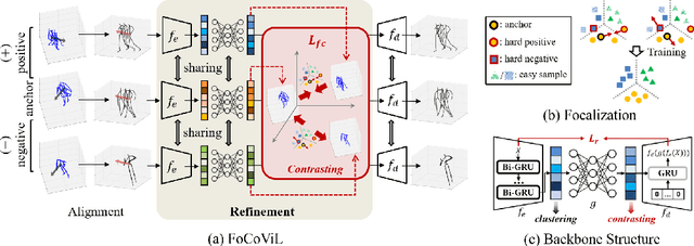 Figure 3 for Focalized Contrastive View-invariant Learning for Self-supervised Skeleton-based Action Recognition