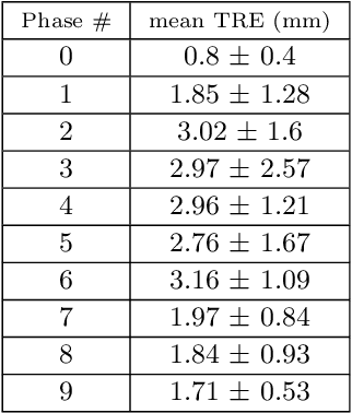 Figure 4 for CNN-based real-time 2D-3D deformable registration from a single X-ray projection